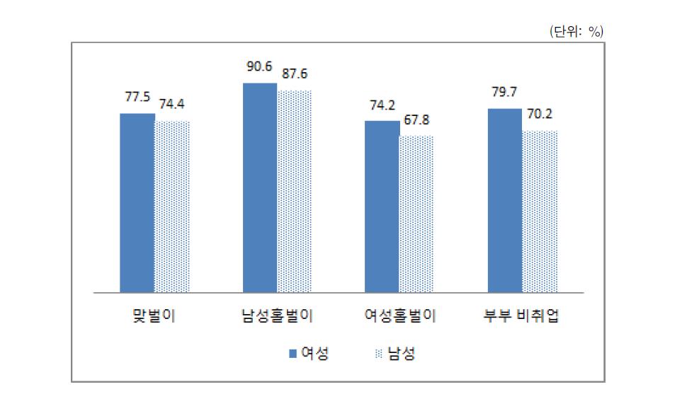 아내의 더 많은 가사 분담(배우자 경제활동 상태별)