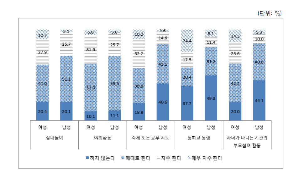 미성년 자녀 돌봄 활동