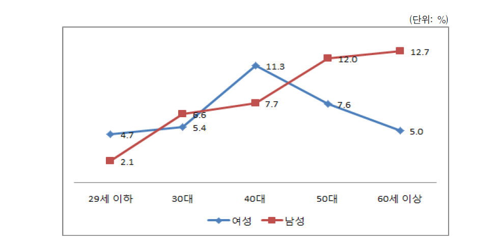 지역정책 의사결정 참여 경험