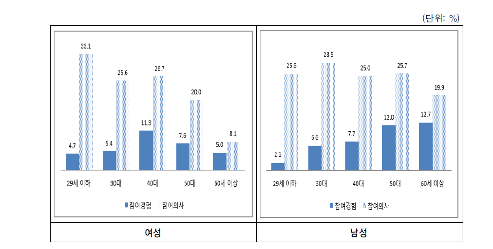 정책 의사결정 과정 참여 경험과 의향