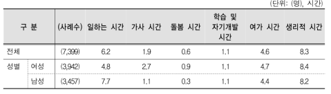 현재 사용시간