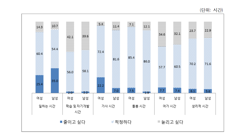 희망 시간