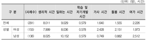 현재 사용시간 - 초등 막내 자녀 맞벌이 가구