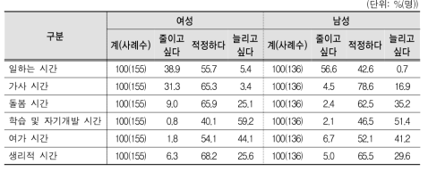 희망 시간 - 초등 막내 자녀 맞벌이 가구