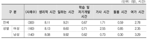 현재 사용시간 - 중학 이상 막내 자녀 맞벌이 가구