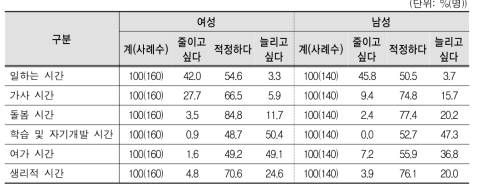 희망 시간 - 중학 이상 막내 자녀 맞벌이 가구