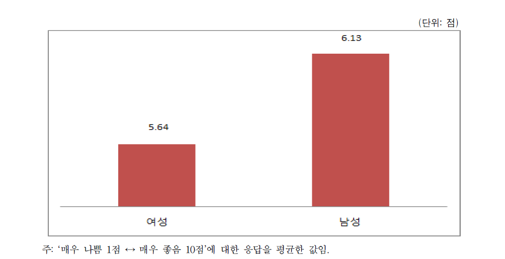 주관적 건강상태