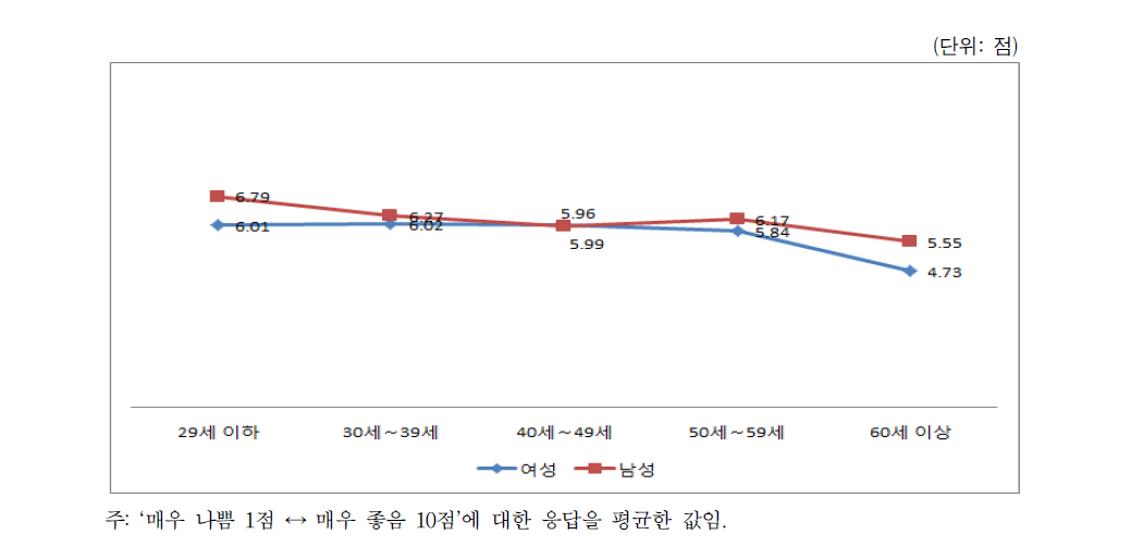 주관적 건강 상태(성별･연령별)