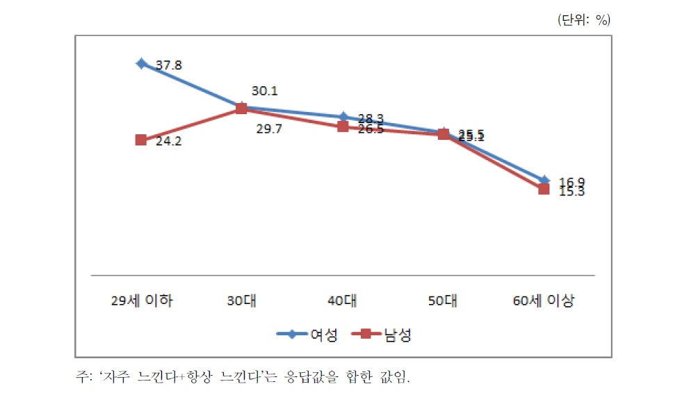 스트레스 경험 (성별･연령별)