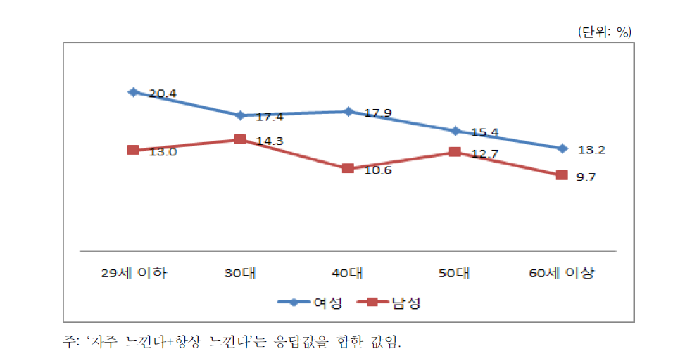 부정적 감정 경험(성별･연령별)