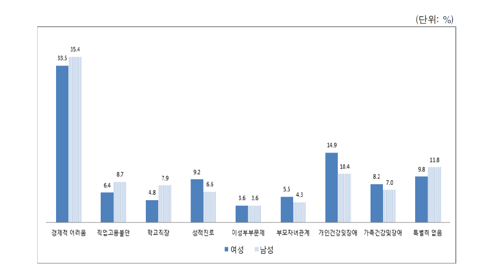 현재 가장 고민되는 문제(1순위)