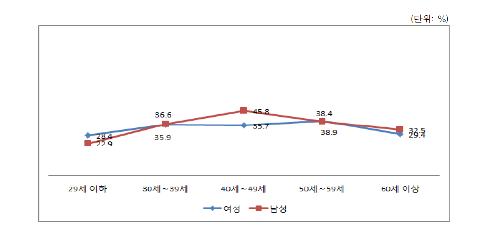 현재 고민 - 경제적 어려움(성별･연령별)