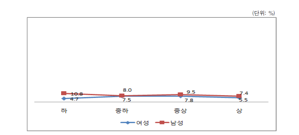 현재 고민 - 직업고용불안정(성별･소득수준별)