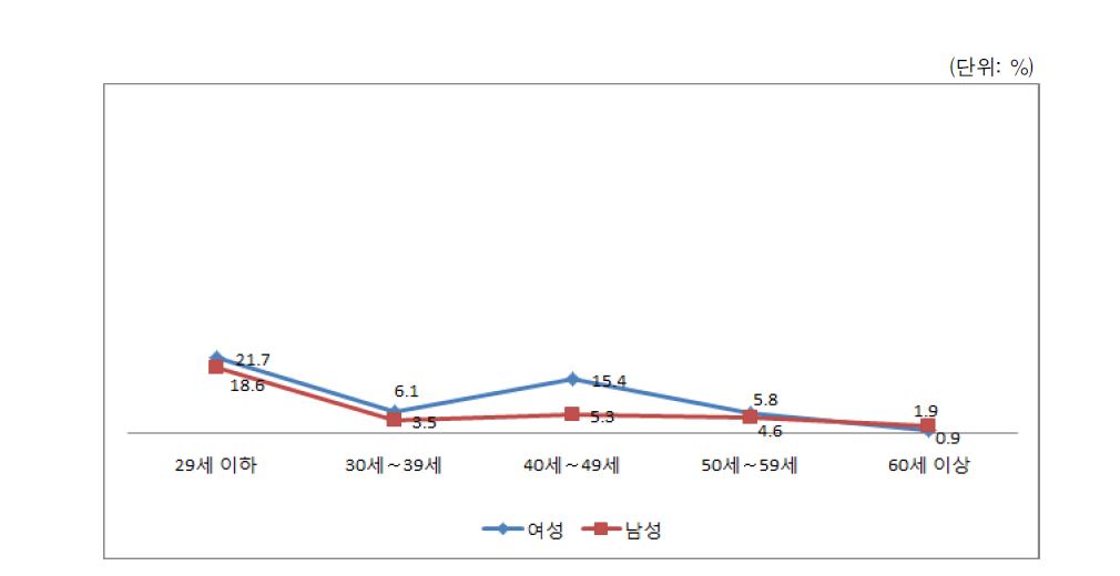 현재 고민 - 성적･진로(성별･연령별)