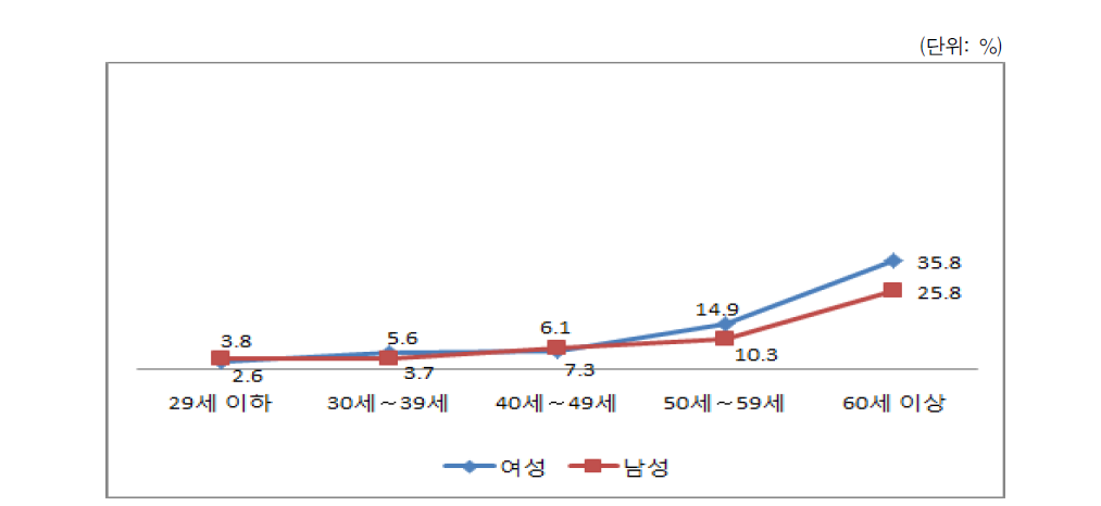 현재 고민 - 개인건강･장애(성별･연령별)