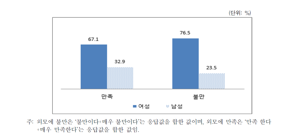 본인 외모 만족도