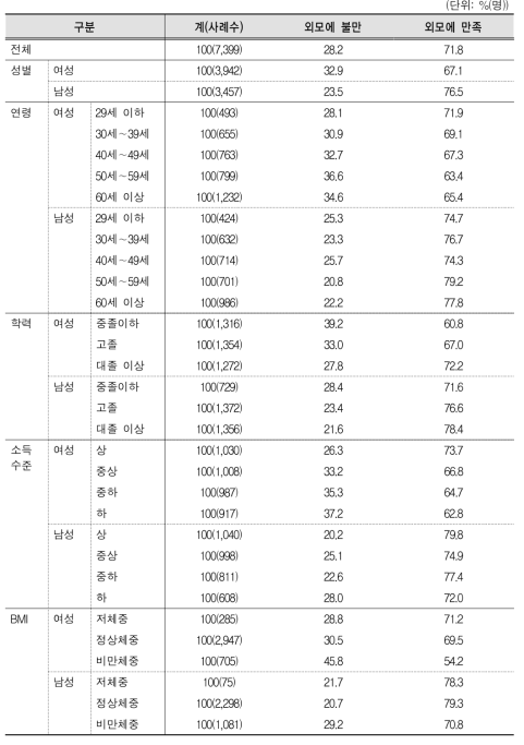 본인 외모 만족도