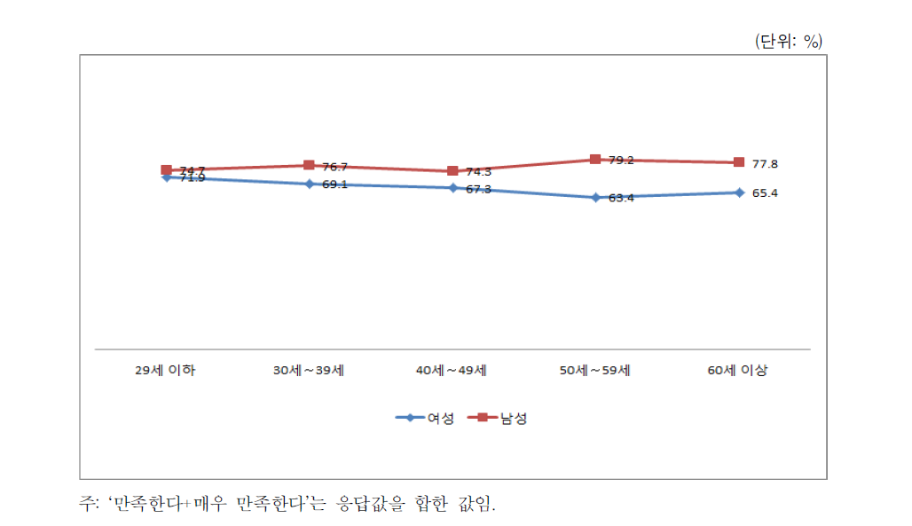 외모 만족도(성별･연령별)