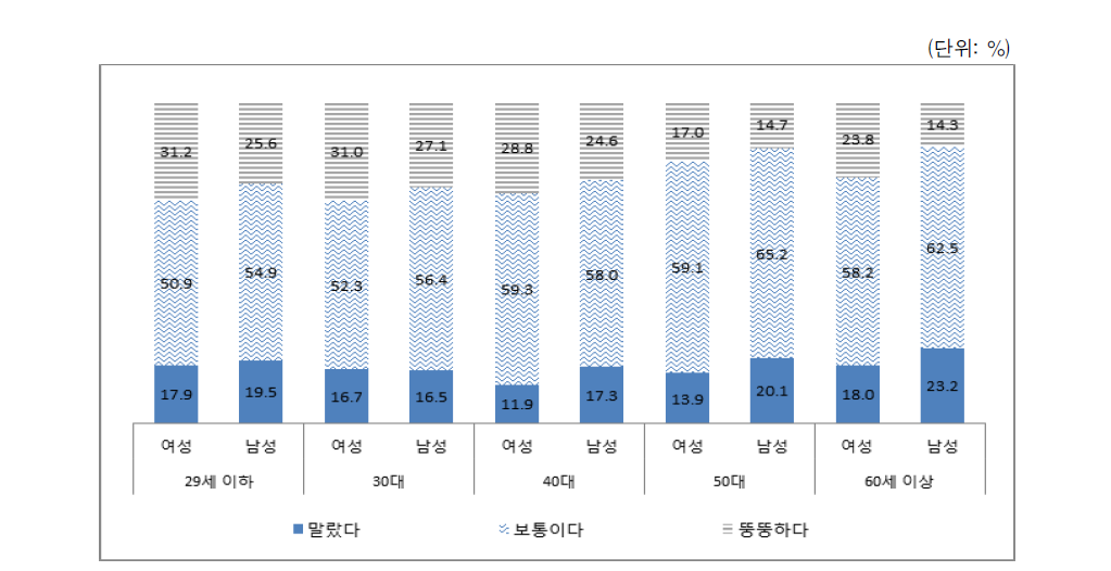 본인의 체형 이미지(연령별･성별)