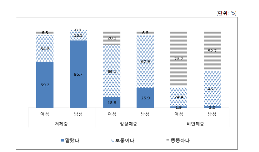 본인 체형 이미지(BMI별･성별)