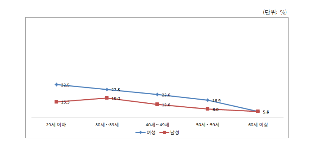 다이어트 인구 비중(성별･연령별)