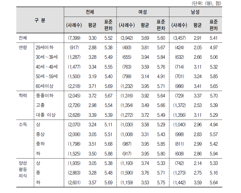 여성 외모의 상대적 중요성