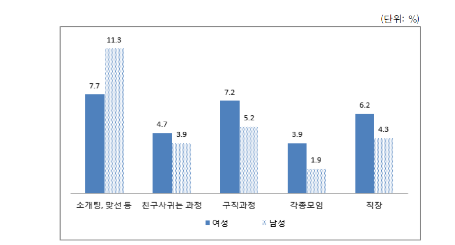 외모차별 경험(복수응답)