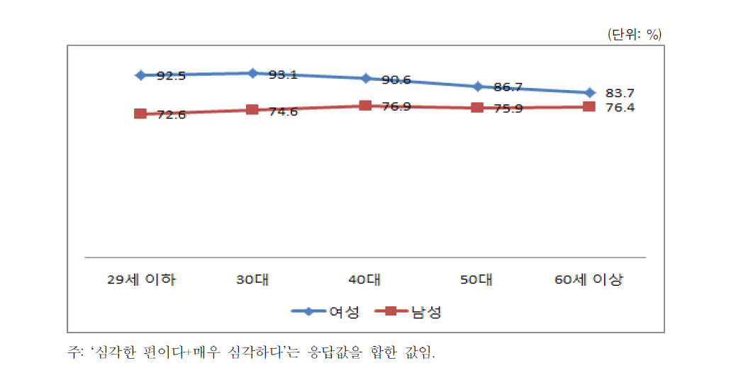 여성 폭력 심각성(성별･연령별)