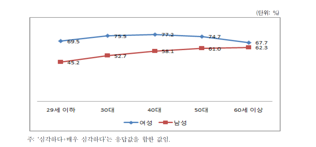 TV 오락프로그램 여성외모차별 심각성(성별･연령별)