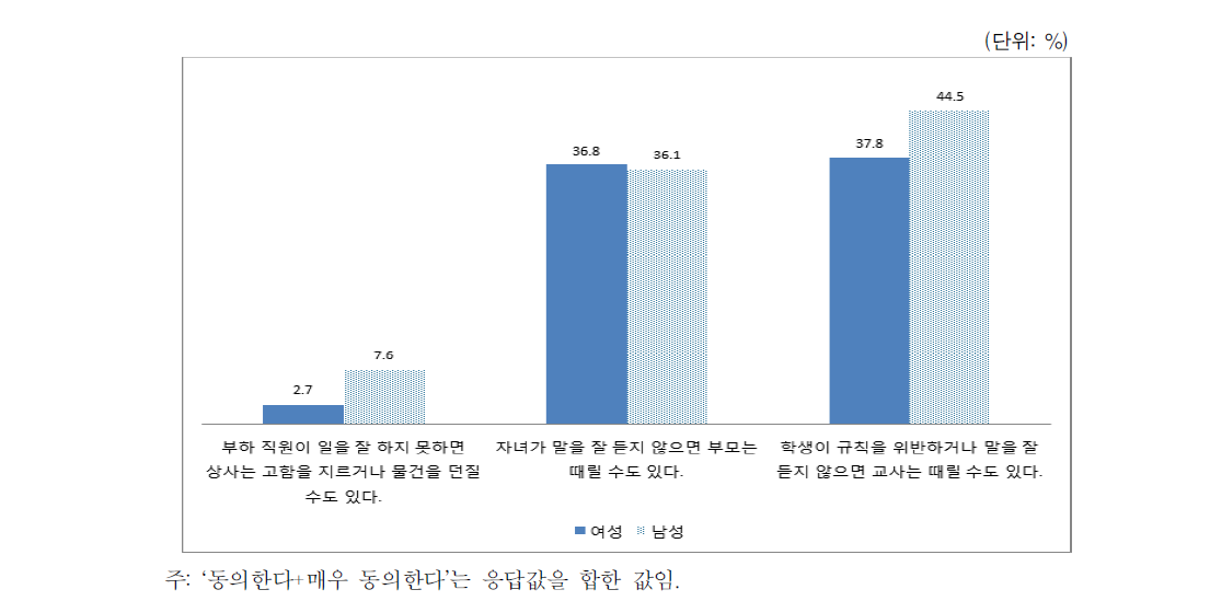 위계 관계 폭력에 대한 용인