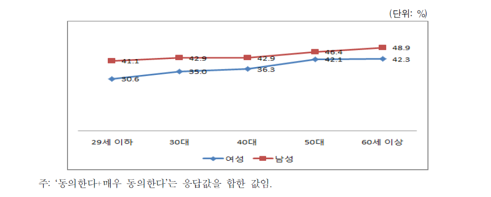 교사 학생관계 폭력 용인(성별･연령별)