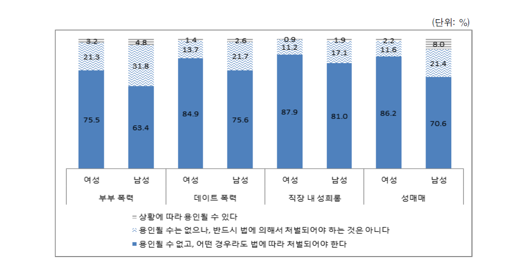 폭력 유형별 폭력에 대한 태도