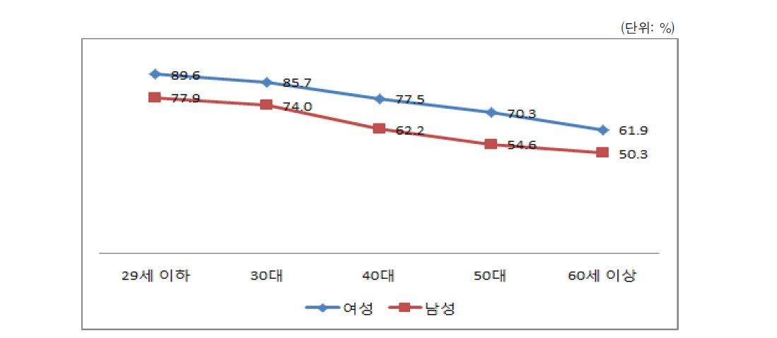 부부폭력 대상 강력한 법적 처벌 인식(성별･연령별)