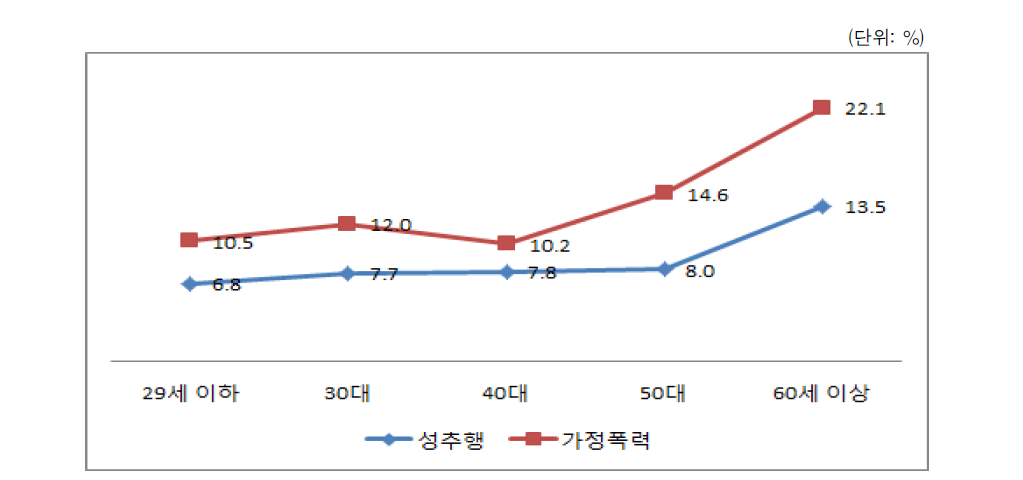 폭력상황에 대한 비개입 의사(성별･연령별)