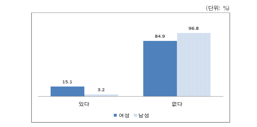 성추행 또는 위협적 상황 경험