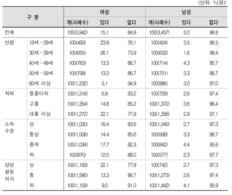 성추행 또는 위협적 상황 경험