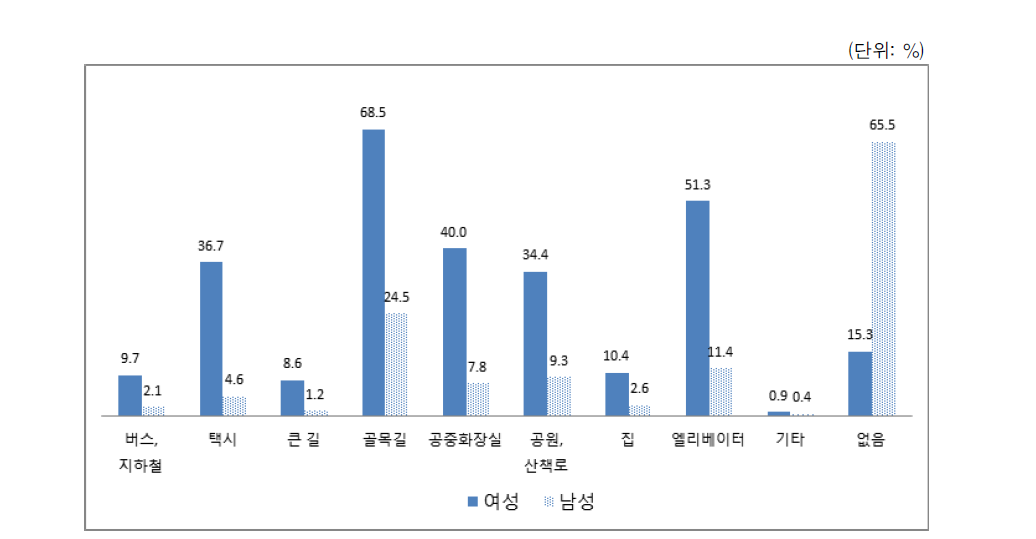 상황별 혼자 있을 때 두려움 체감 상황