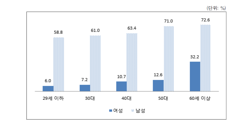 혼자 있을 때 두려움 체감 상황 없음(성별･연령별)