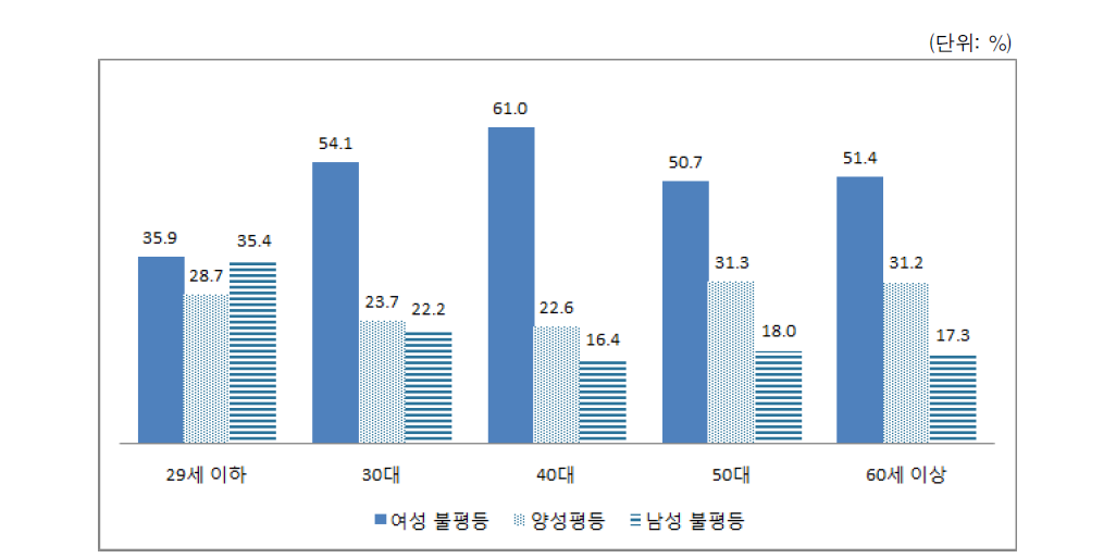 남성이 인식하는 우리사회 양성평등 수준(연령)