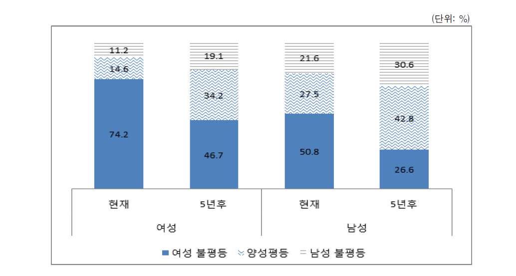 5년 후 양성평등 수준 전망