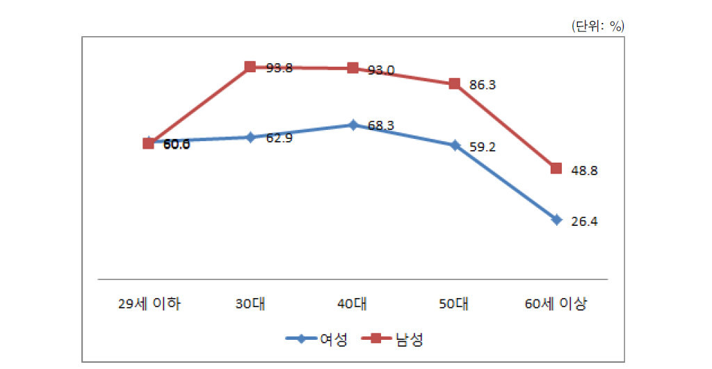 취업자 현황(성별･연령별)