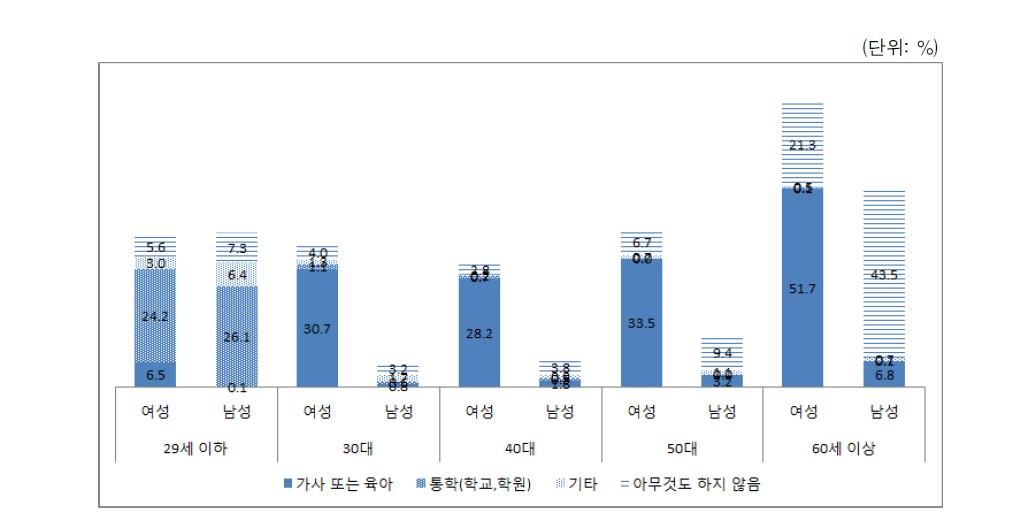 비취업자 현재 상태(연령별･성별)