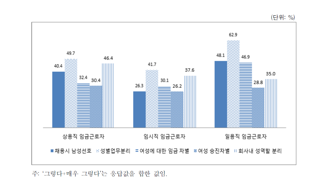 성차별적 직장문화(종사상 지위별)