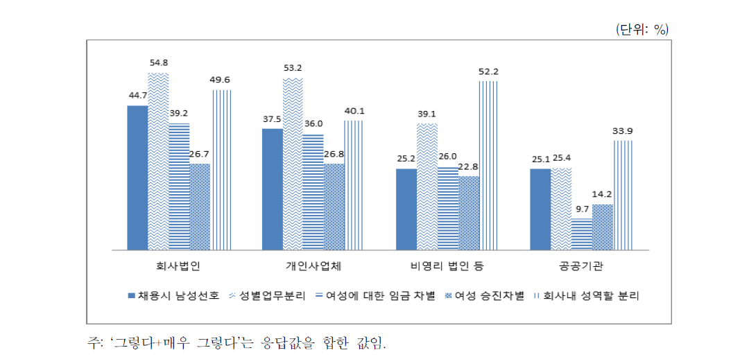 성차별적 직장문화(회사 형태별)