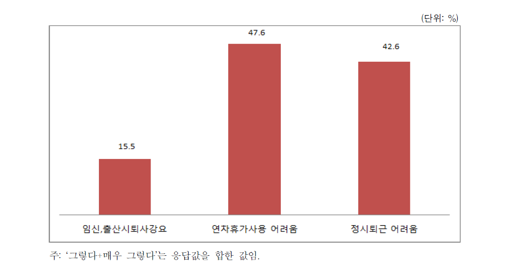 일･가정 양립 문화 장애