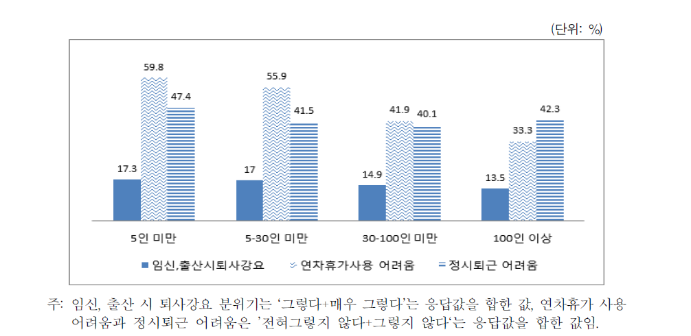 일･가정 양립 문화 장애(사업체 규모별)