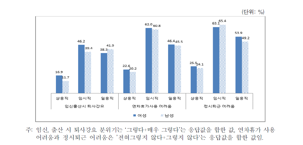 일･가정 양립 문화 장애(종사상 지위별)