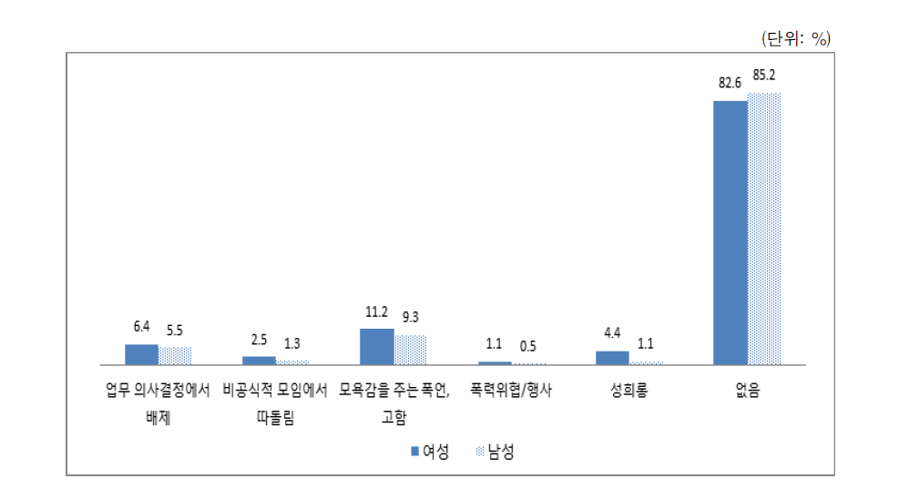 직장 내 괴롭힘 경험(복수응답)