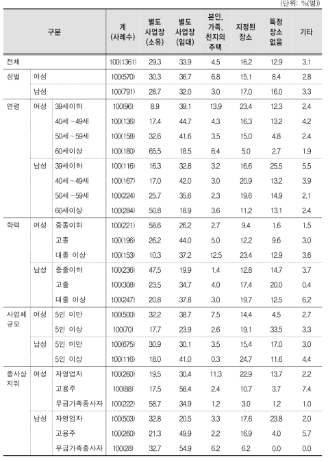 사업장 특성