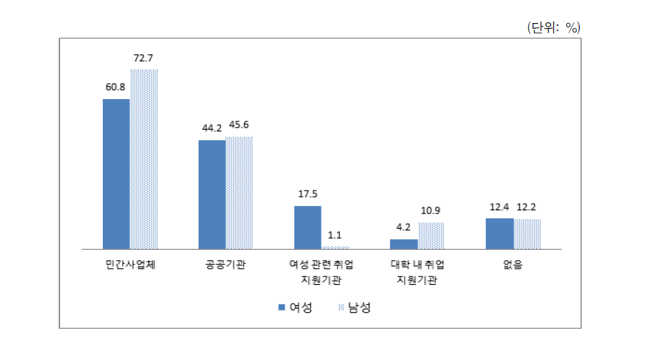 구인구직 서비스 이용(복수응답)